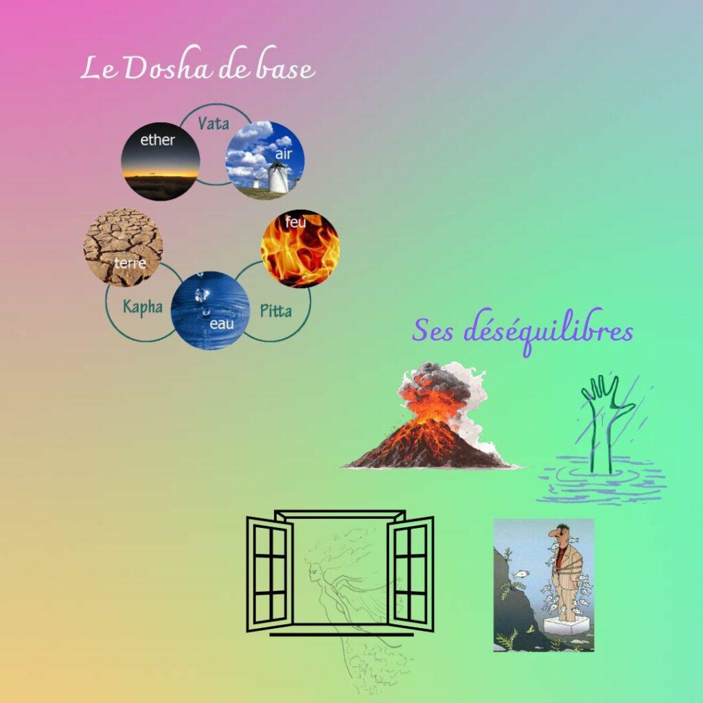 Schéma ayurvédique montrant la différence entre le dosha de base et ses déséquilibres, avec les éléments Air, Feu, Eau, Terre et Éther