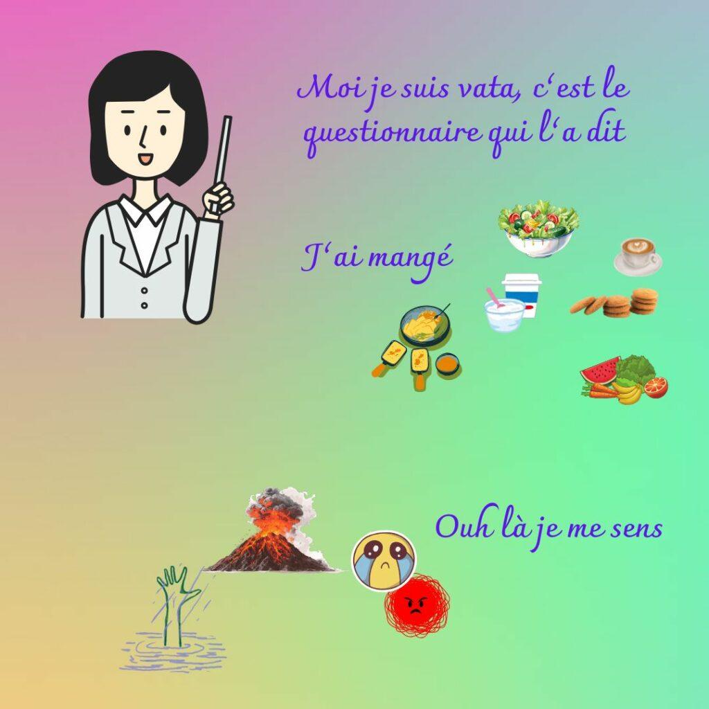 Illustration montrant une personne classée Vata par un questionnaire ayurvédique, mangeant de façon inadaptée et ressentant colère, tristesse et déséquilibres symbolisés par des pictogrammes