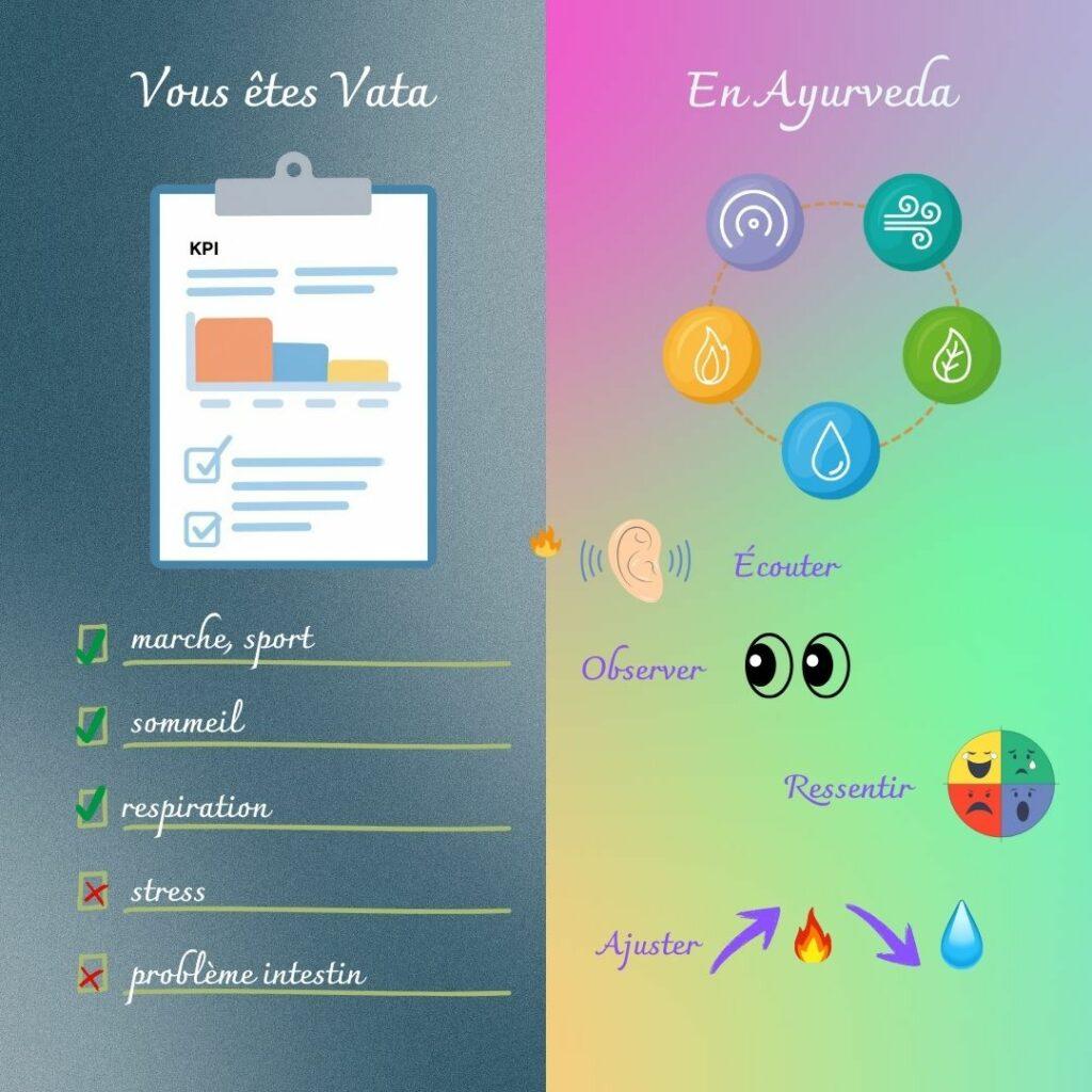 Illustration comparant un questionnaire dosha rigide en Ayurveda et l’approche ayurvédique basée sur l’observation, l’écoute et l’ajustement des déséquilibres