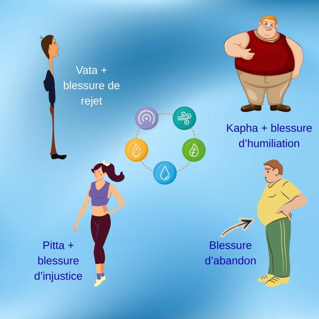 Illustration représentant trois profils corporels liés à l’Ayurveda : une personne mince (Vata), une dynamique (Pitta) et une plus ronde (Kapha), associées à différentes blessures émotionnelles (rejet, injustice, abandon, humiliation)